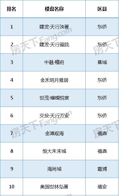 2019年12月宁德楼市风向标 | 连城片区双盘成为热点-2.jpg