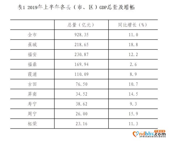 宁德2019 上半年GDP增速11%，福鼎委了~-1.jpg