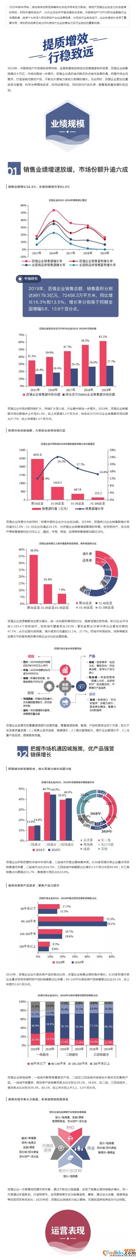 2020中国房地产百强企业研究报告-1.jpg