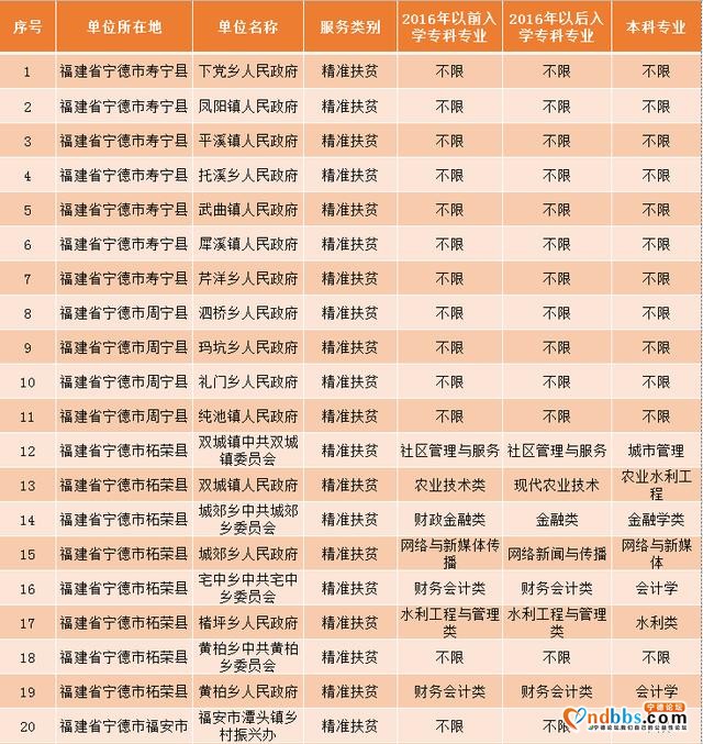 岗位来了！宁德招募80名大学生志愿者服务欠发达地区-2.jpg
