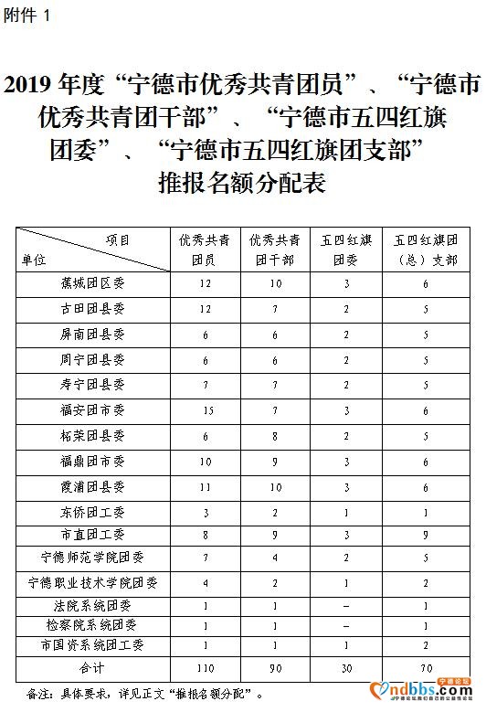 申报2019年度“宁德市优秀共青团员”“宁德市优秀共青团干部”“宁德市五四红旗团委（团支部）”的通知-1.jpg