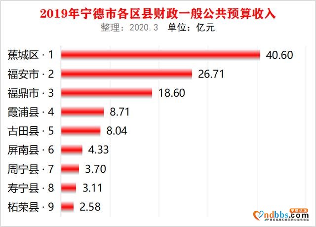 福建宁德市9个区县2019年地方财政收入：蕉城区最高，福安市第二-1.jpg