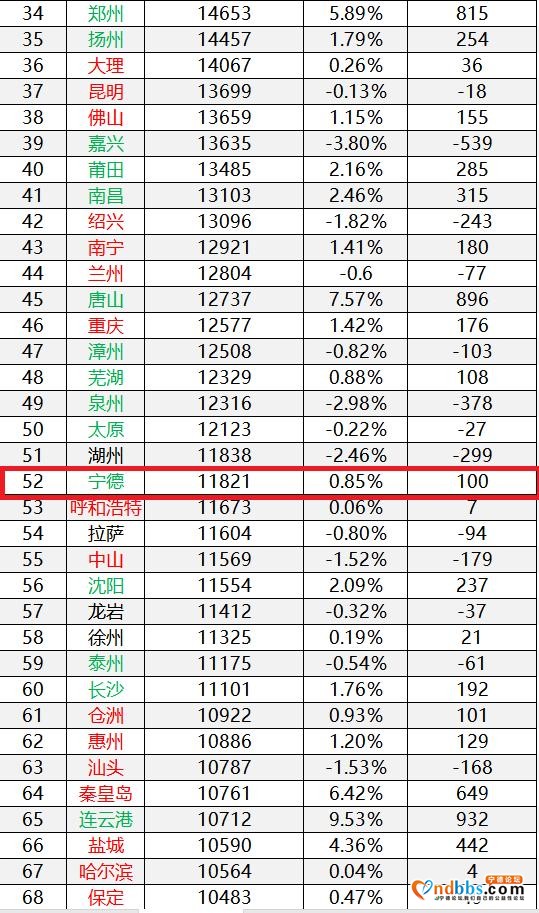 全国最新房价榜出炉：121城下跌，福州下跌7.19%，宁德却......-2.jpg