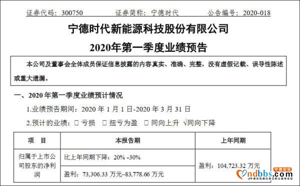 猛增近3倍，宁德时代提升境外发债额度至30亿美元-3.jpg