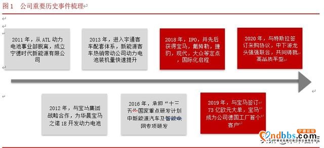 宁德时代深度解析：借时代东风崛起，铸全球电池龙头-1.jpg