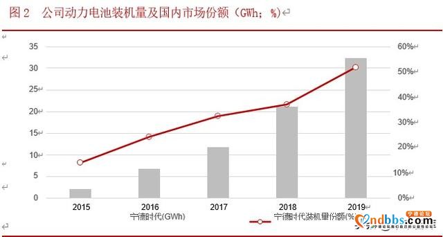宁德时代深度解析：借时代东风崛起，铸全球电池龙头-2.jpg