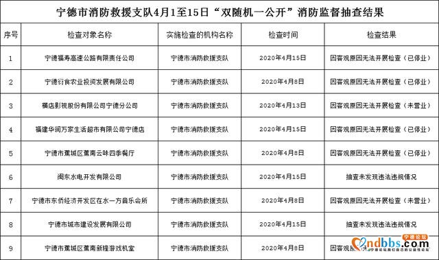 宁德市消防救援支队4月份上半月“双随机一公开”消防监督抽查结果公示-3.jpg