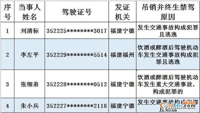 权威发布｜宁德2020年第一季度终生禁驾名单公布，有你认识的吗？-4.jpg