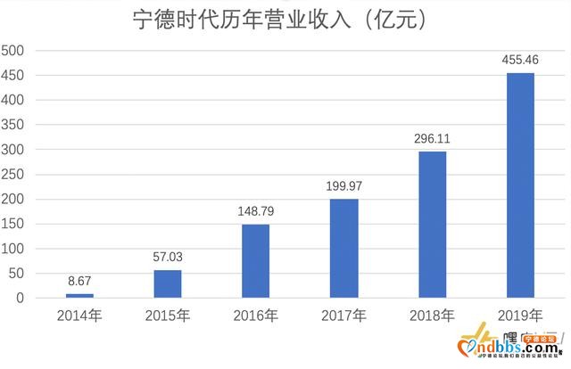 2019年的宁德时代：赚的钱更多了但存在隐忧-2.jpg