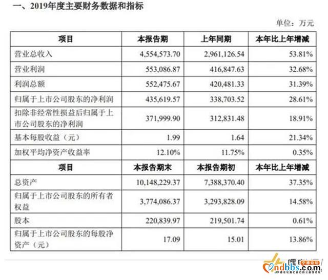 2019年的宁德时代：赚的钱更多了但存在隐忧-1.jpg