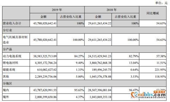 宁德时代2019年报五大看点-1.jpg