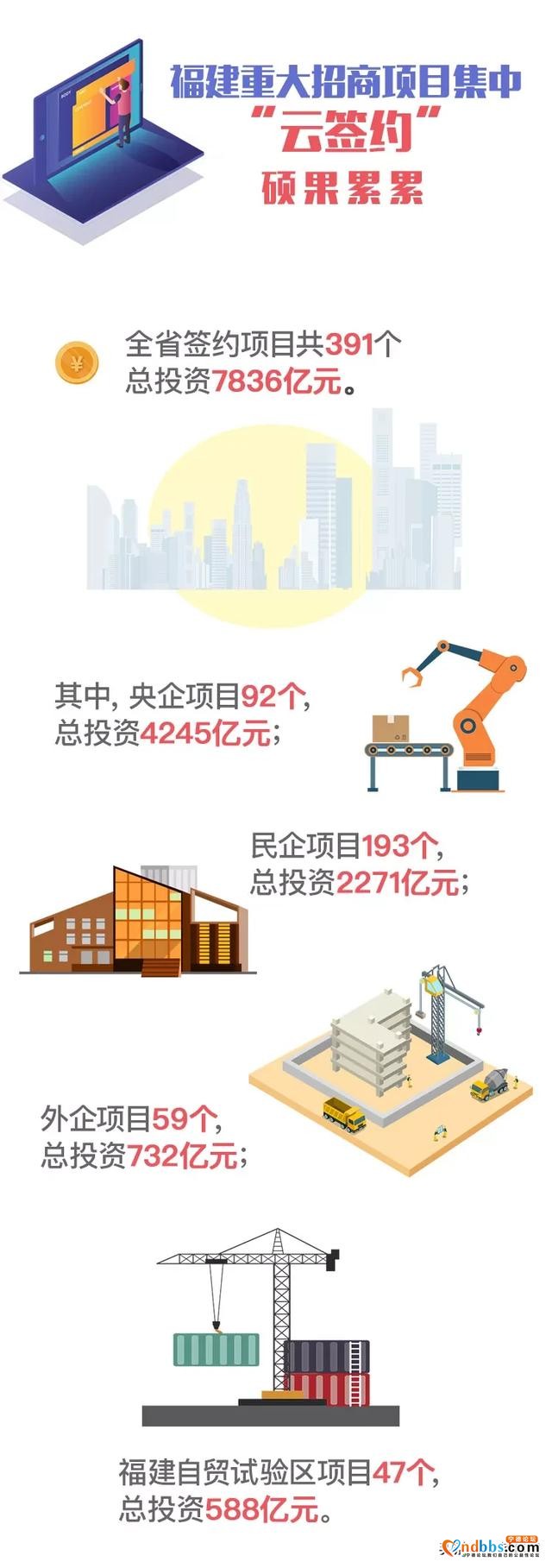 7836亿元！福建重大招商项目集中“云签约”-3.jpg