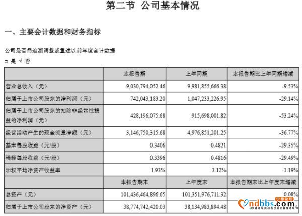 宁德时代发布2020年一季报：净利下滑近3成-1.jpg