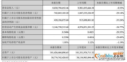 宁德时代一季度营收下滑9.53% 扣非净利润降幅超五成-1.jpg