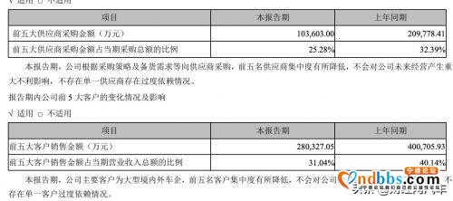 宁德时代一季度营收下滑9.53% 扣非净利润降幅超五成-2.jpg