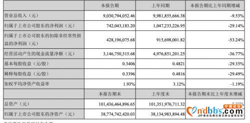 受疫情影响，宁德时代一季度净利同比下降29.14%，净利润7.42亿-1.jpg