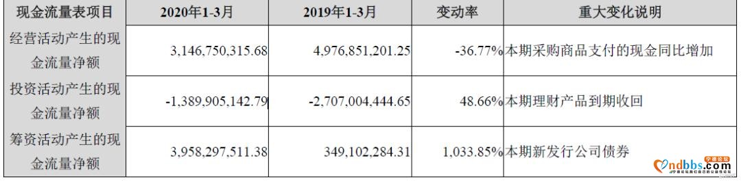 首季净利跌30%，宁德时代也慌了-7.jpg