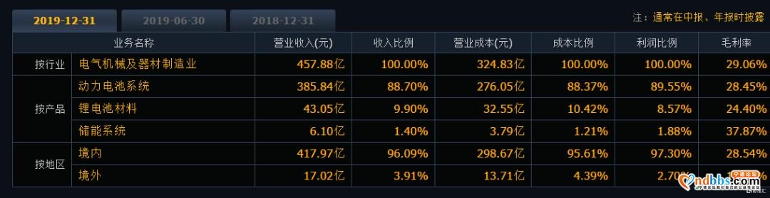 首季净利跌30%，宁德时代也慌了-6.jpg