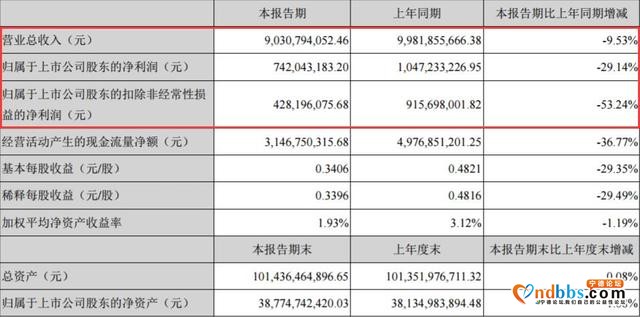 受疫情影响车市复产缓慢，宁德时代一季度净利润下滑29%-1.jpg