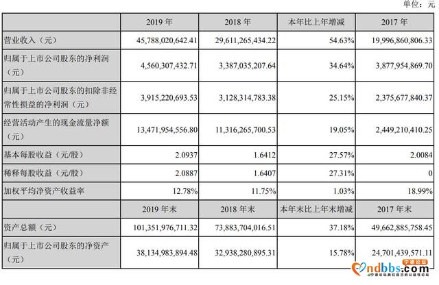 宁德时代将派发现金股利4.86亿 股东曾毓群身价近800亿-2.jpg