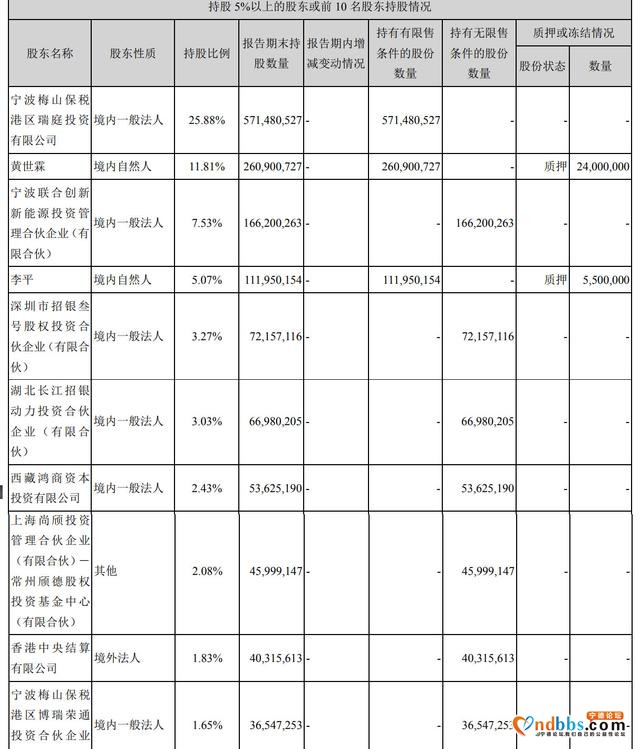 宁德时代将派发现金股利4.86亿 股东曾毓群身价近800亿-4.jpg