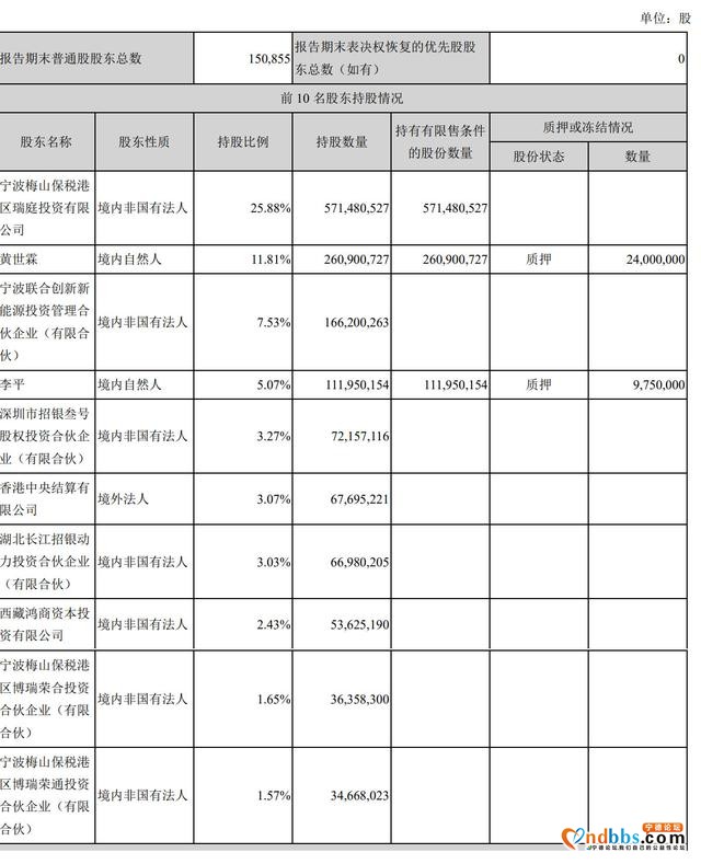 宁德时代第一季净利同比降29%：创始人曾毓群身价800亿-2.jpg