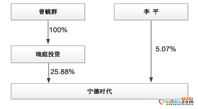 宁德时代第一季净利同比降29%：创始人曾毓群身价800亿-3.jpg
