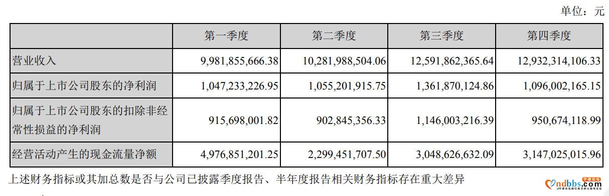 宁德时代年利润46亿市值超过3000亿：靠特斯拉拉动-3.jpg