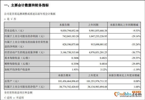宁德时代一季度净利跌近30%，国轩高科延续颓势降超八成-2.jpg