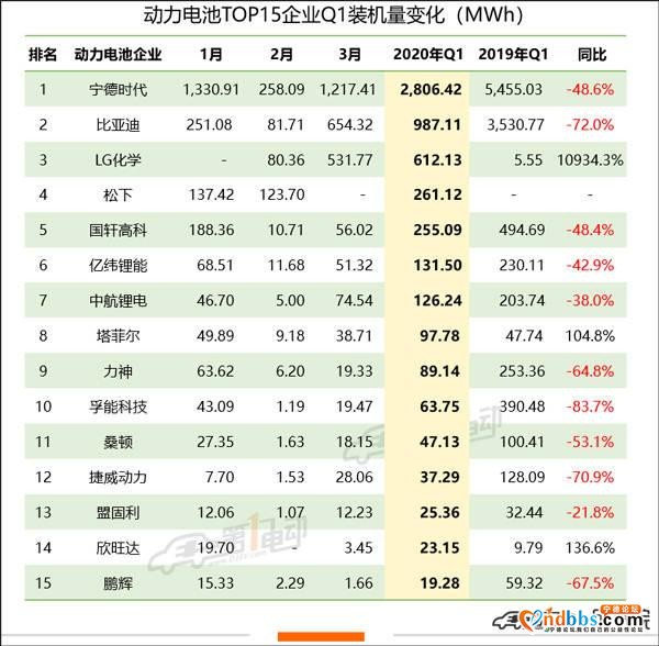 宁德时代一季度净利跌近30%，国轩高科延续颓势降超八成-4.jpg