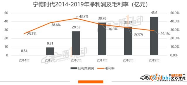 除了营收、利润，宁德时代的两份财报还透露了什么？-2.jpg