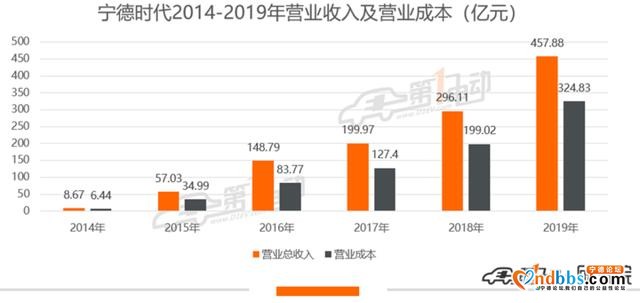 除了营收、利润，宁德时代的两份财报还透露了什么？-1.jpg