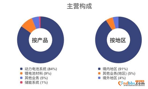一季度净利润跌30%，新能源电池一哥宁德时代慌不慌？-3.jpg