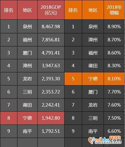 宁德各区县2018年GDP：福安勉强当老大，蕉城区增速亮瞎眼-1.jpg