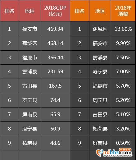 宁德各区县2018年GDP：福安勉强当老大，蕉城区增速亮瞎眼-2.jpg