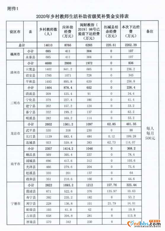 宁德这6个县乡村教师可获补助！每人每月不少于500元-4.jpg