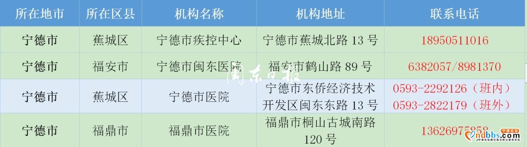 宁德各县市区均可开展核酸检测，具体名单公布→-3.jpg