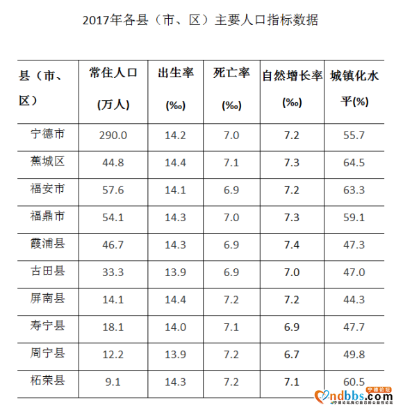 宁德市各县市区人口数量-1.jpg