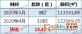 市场大热？宁德4月份新房网签超1千套，环比上涨10.49%-1.jpg