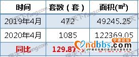 市场大热？宁德4月份新房网签超1千套，环比上涨10.49%-2.jpg