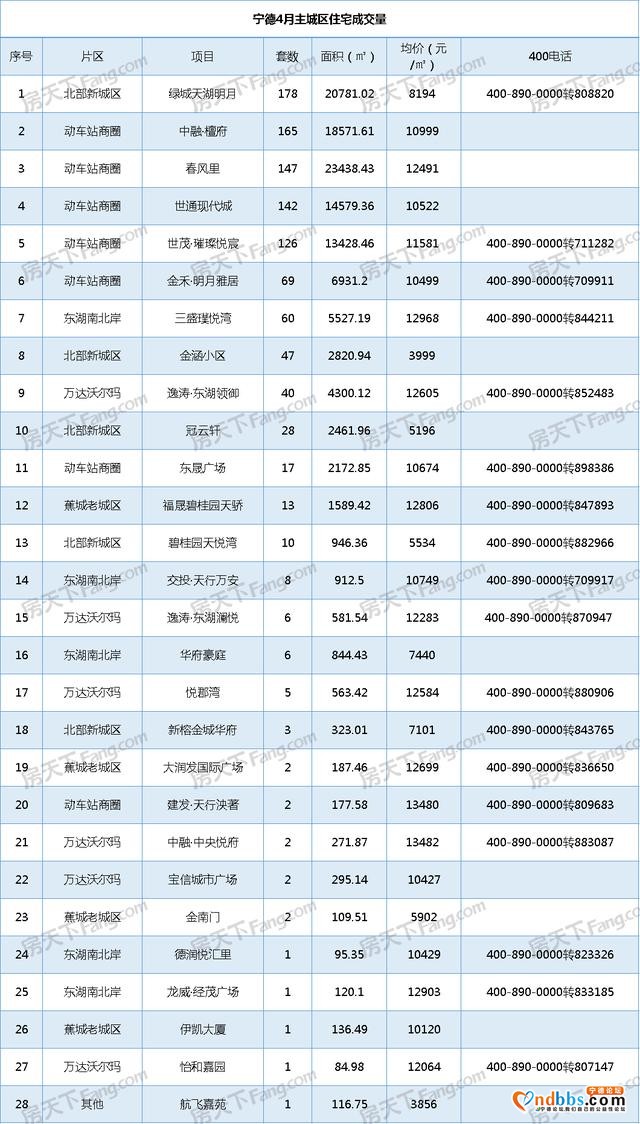 市场大热？宁德4月份新房网签超1千套，环比上涨10.49%-5.jpg