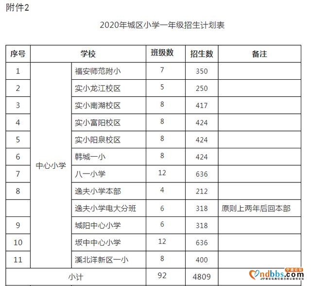 关注！福安市2020年秋季城区小学新生招生工作意见发布-4.jpg