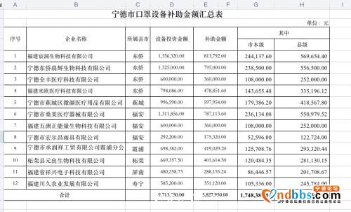 宁德市拟发放口罩设备补助近600万元-1.jpg