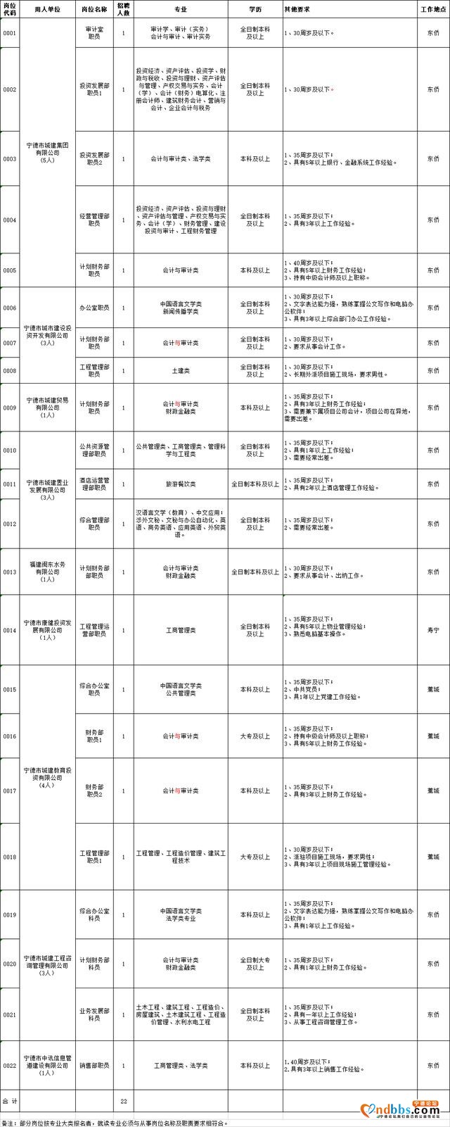 宁德市城建集团公开招聘22人，5月25日报名，6月6日笔试-3.jpg