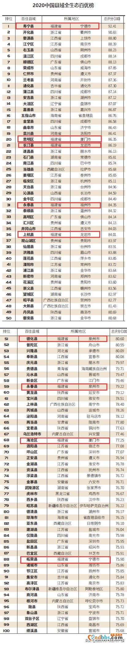 福建上榜了！榜首在宁德-2.jpg
