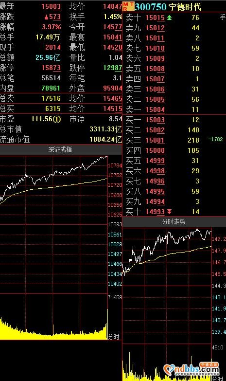 北向资金 | 北向资金净买入宁德时代7.30亿元-1.jpg