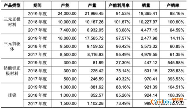 购销依赖“宁德系”!长远锂科欲登科创板 毛利低于行业均值-1.jpg