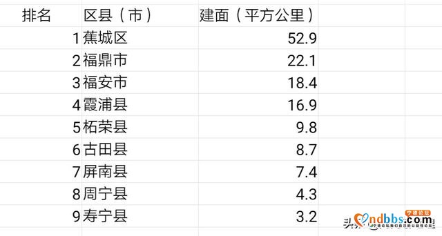 宁德市各地建成区排名，最大是蕉城区，最小是寿宁县，你觉得呢？-12.jpg