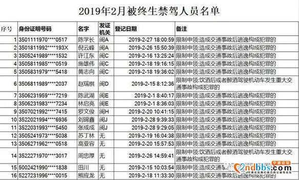 2月份终生禁驾者名单曝光，宁德这些人在列！-2.jpg