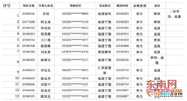 宁德警方曝光13名终生禁驾人员 大部分系肇事逃逸-1.jpg